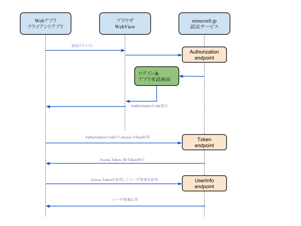 OpenID Connect Flow